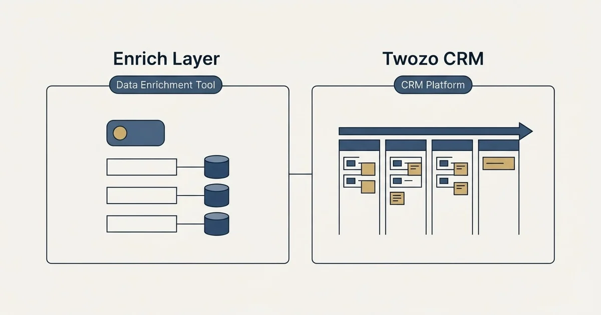 Side-by-side panels: Enrich Layer vs Twozo CRM (Data Enrichment Tool, CRM Platform)