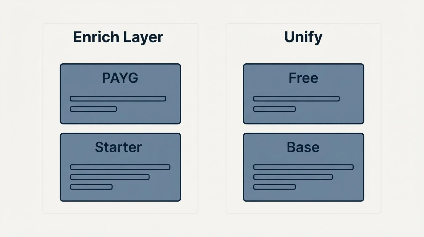 Pricing panels: Pricing Comparison (Enrich Layer, Unify, PAYG, Free)