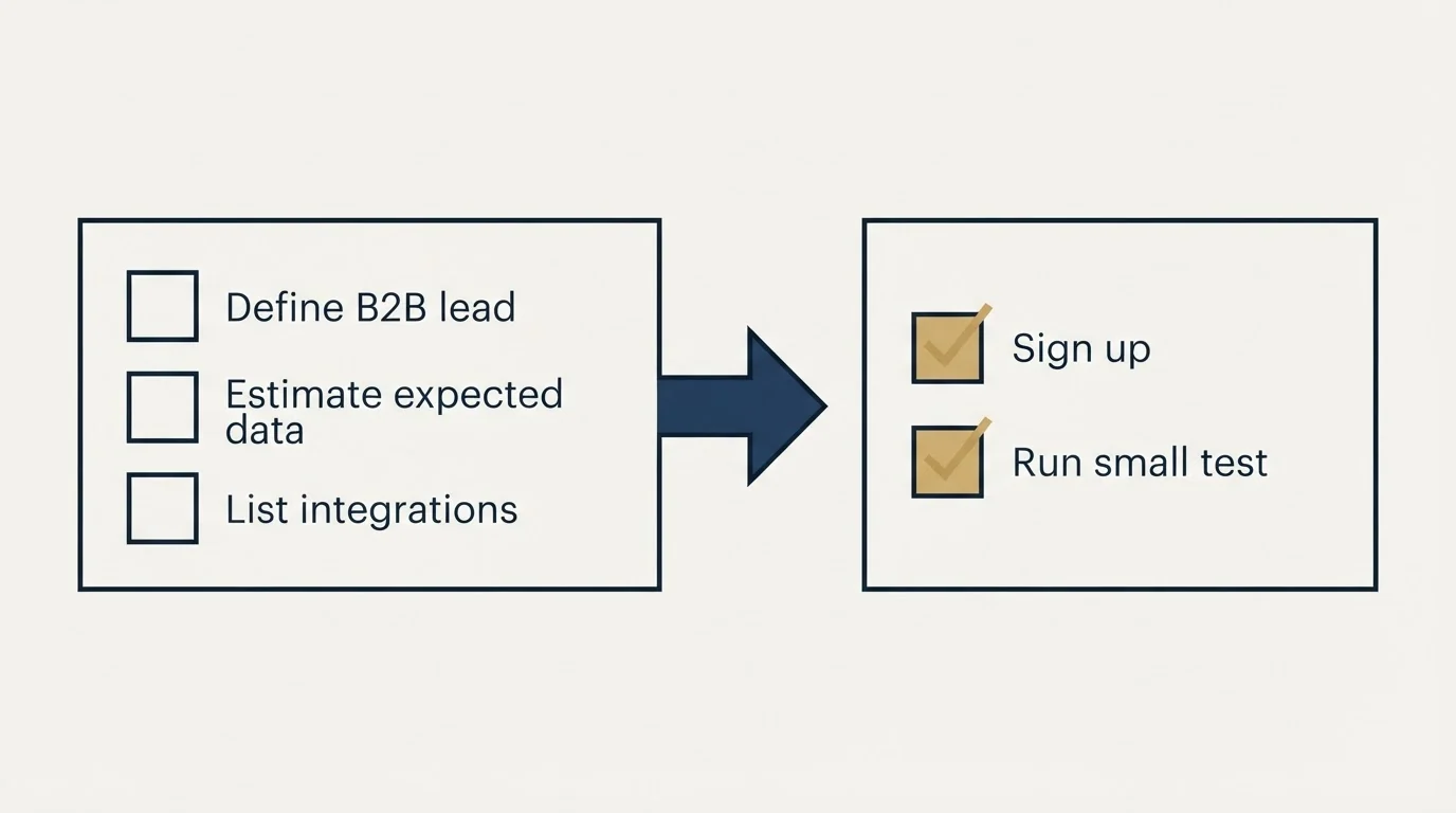 Before-and-after steps: Getting Started Checklist (Define B2B lead, Estimate expected data, List integrations, Sign up)