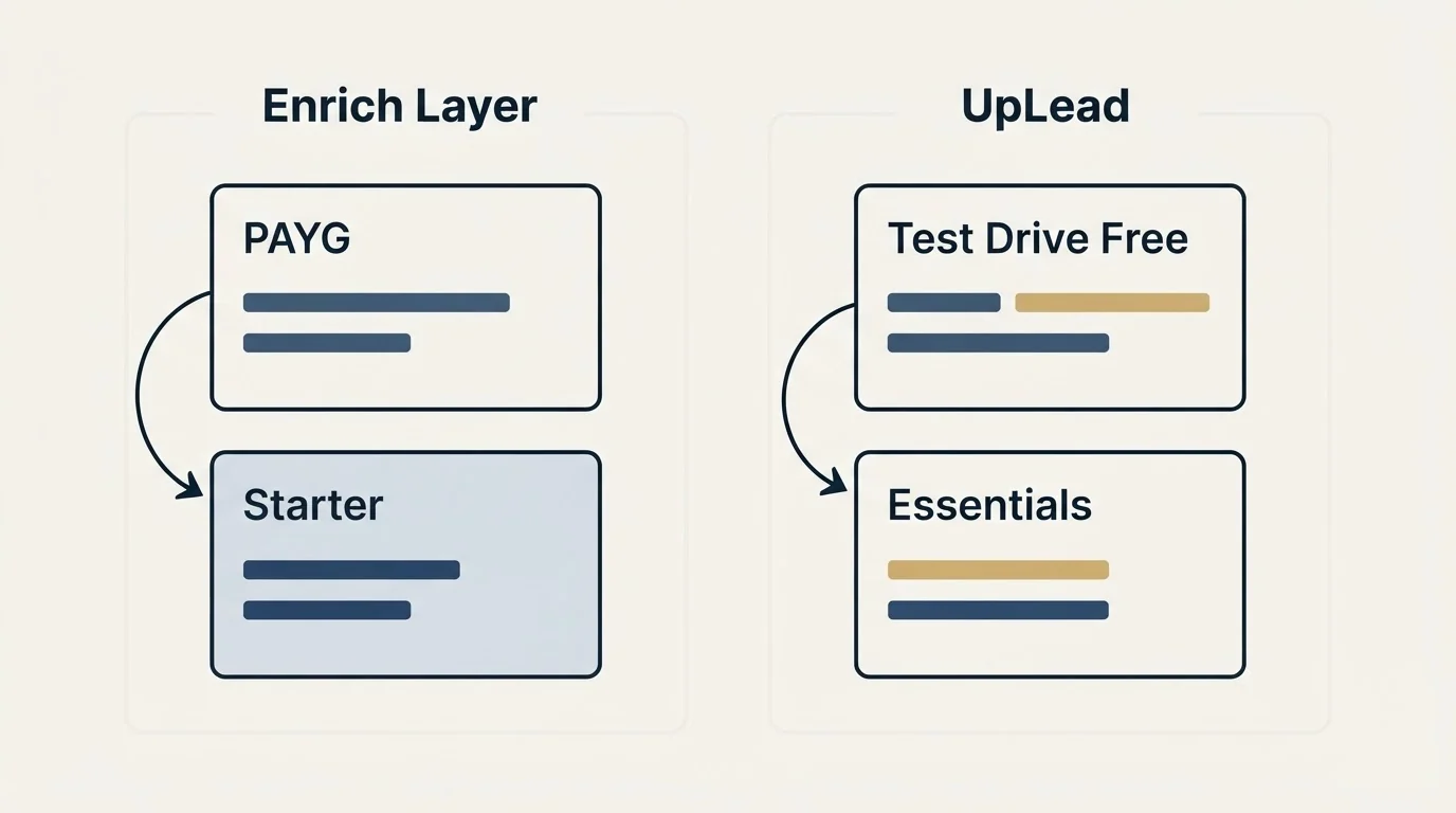 Pricing panels: Pricing Comparison (Enrich Layer, UpLead, PAYG, Test Drive Free)