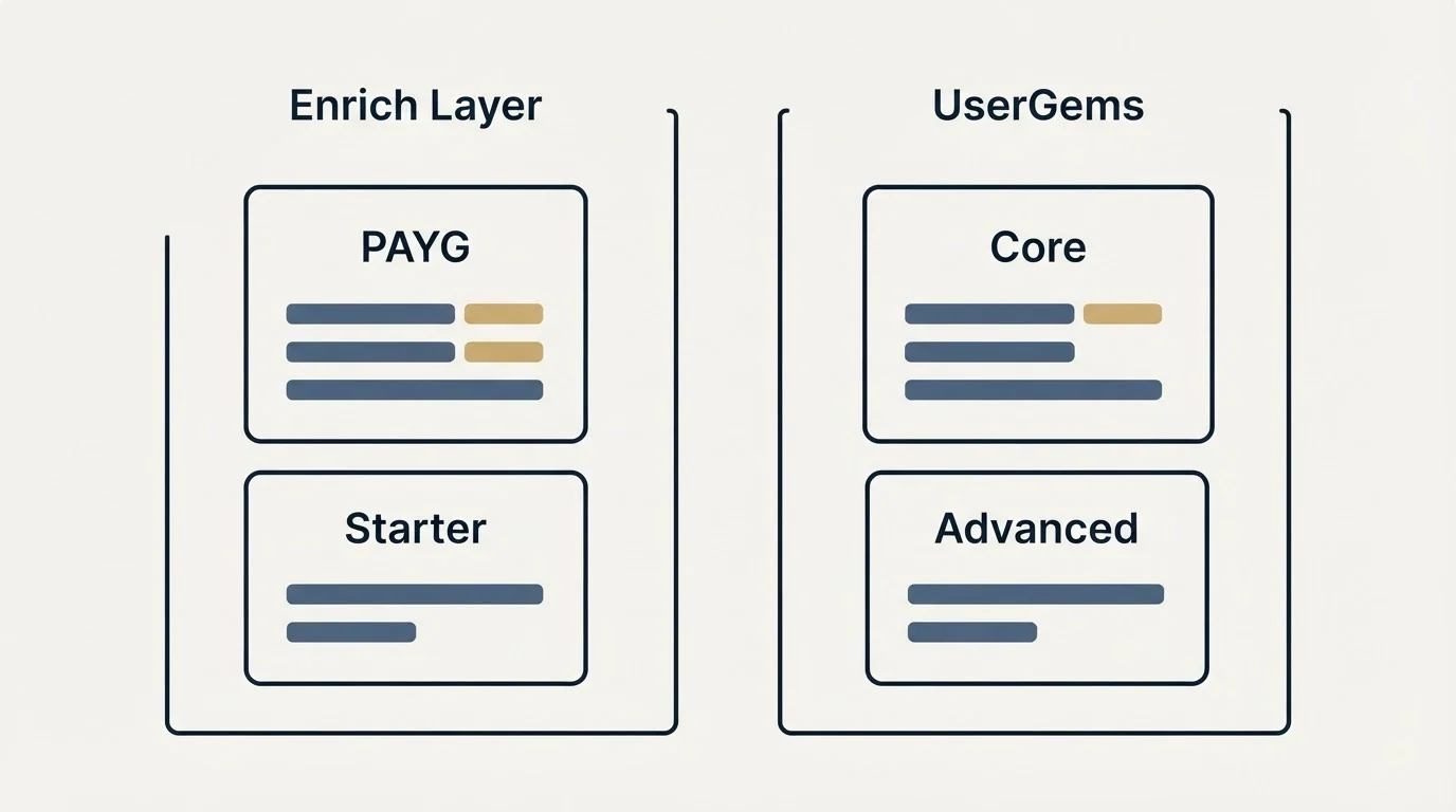 Pricing panels: Pricing Comparison (Enrich Layer, UserGems, PAYG, Core)
