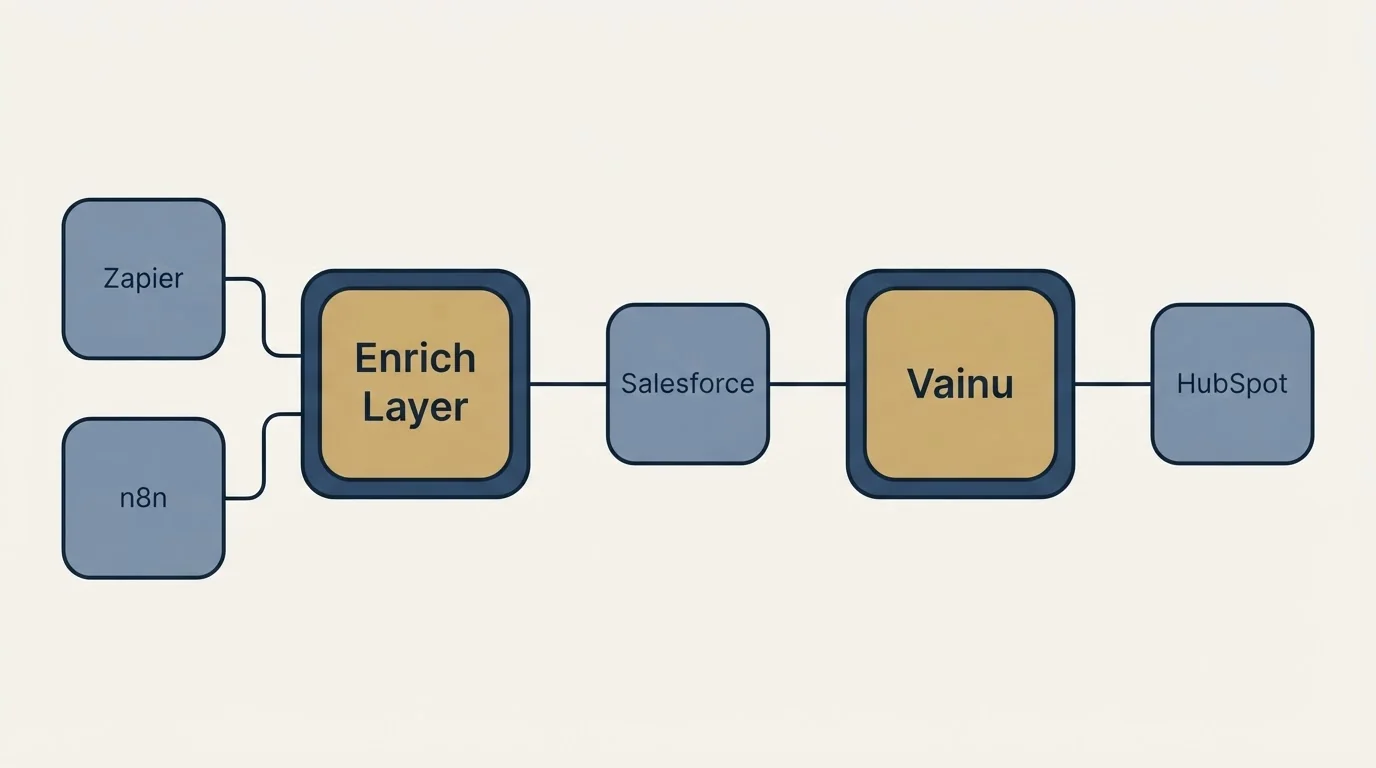 Integration schematic: Integration Ecosystem (Enrich Layer, Vainu, Salesforce, Zapier)