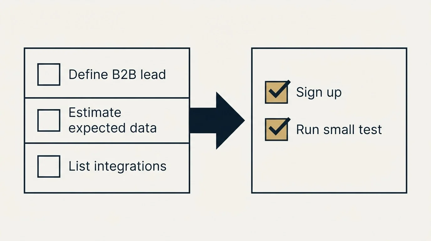 Before-and-after steps: Getting Started Checklist (Define B2B lead, Estimate expected data, List integrations, Sign up)