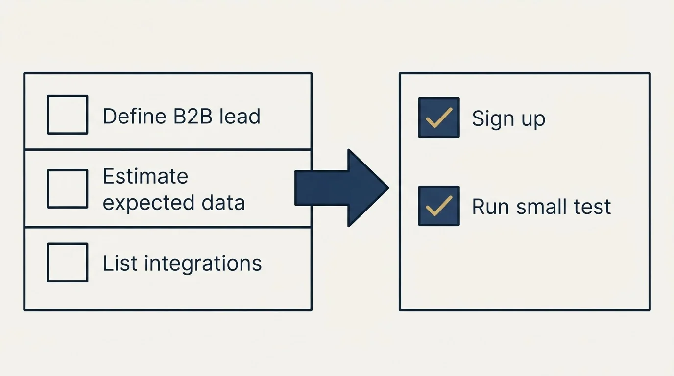 Before-and-after steps: Getting Started Checklist (Define B2B lead, Estimate expected data, List integrations, Sign up)