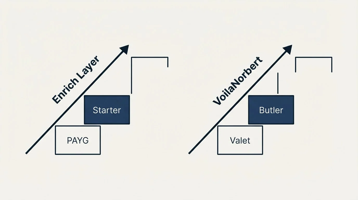 Pricing ladder: Pricing Comparison (Enrich Layer, VoilaNorbert, PAYG, Valet)