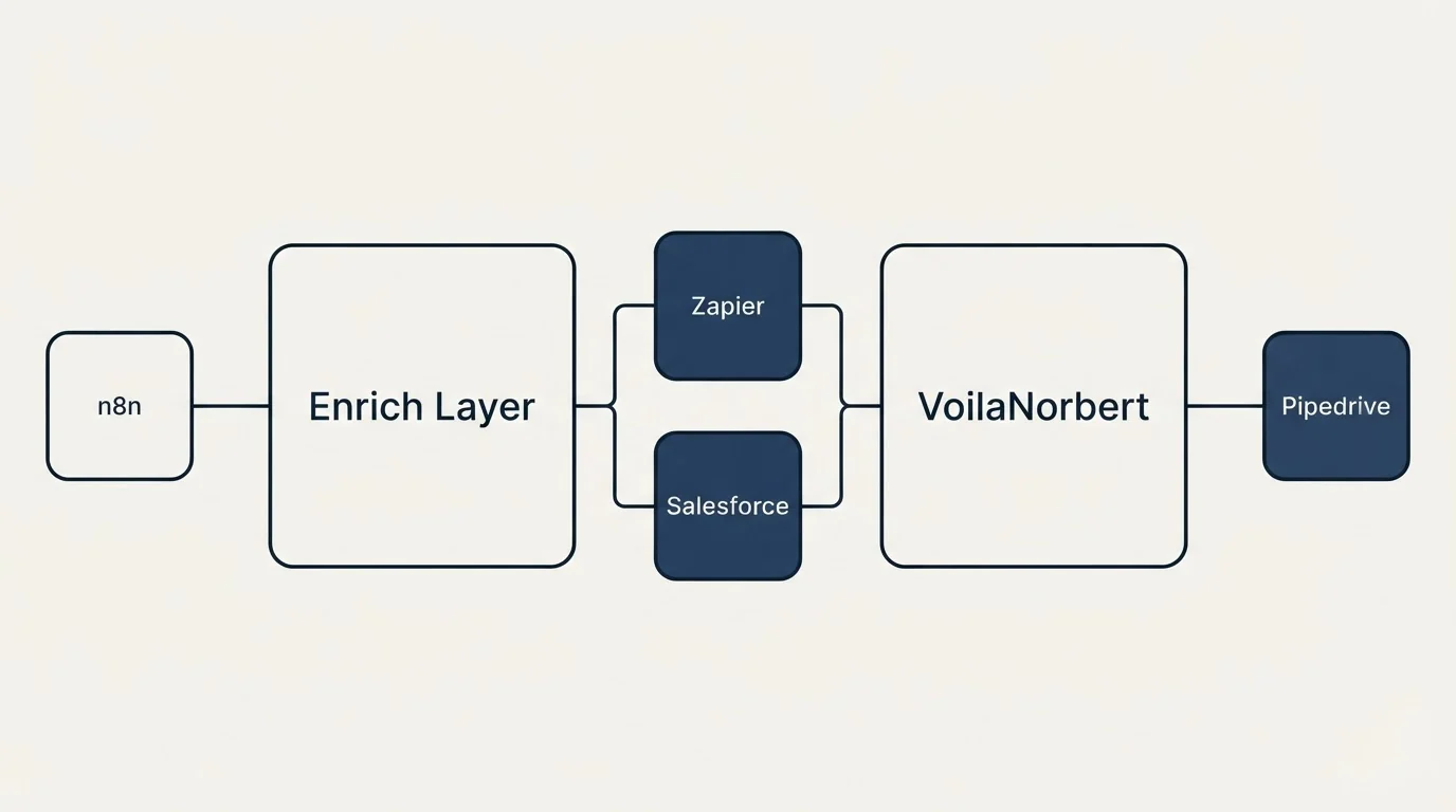 Integration flow: Integration Ecosystem (Enrich Layer, VoilaNorbert, Zapier, Salesforce)