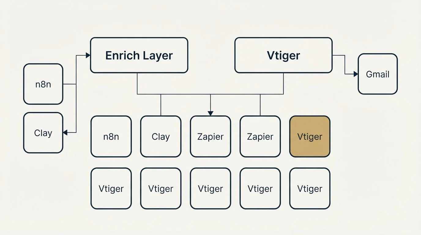 Integration grid: Integration Ecosystem (Enrich Layer, Vtiger, Zapier, n8n)
