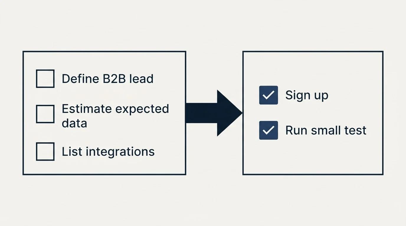 Before-and-after steps: Getting Started Checklist (Define B2B lead, Estimate expected data, List integrations, Sign up)