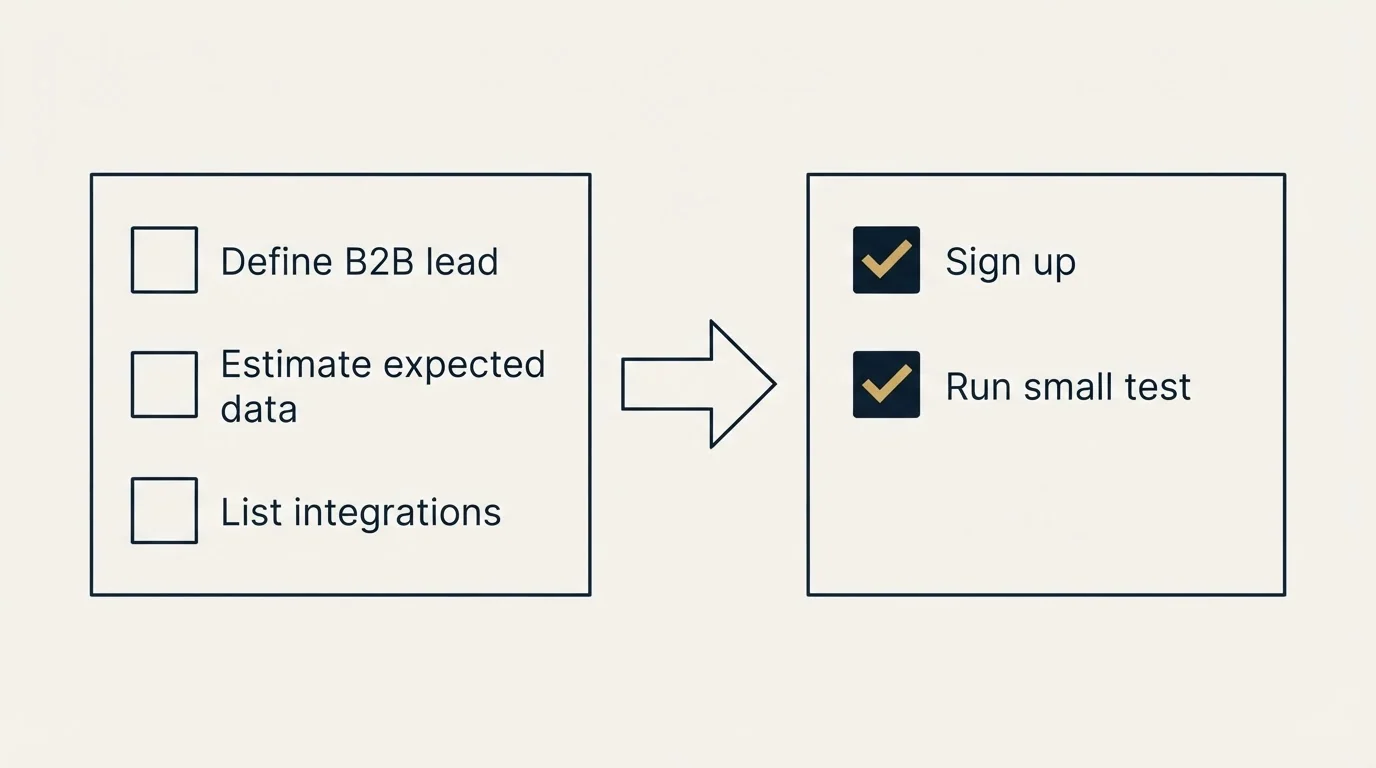 Before-and-after steps: Getting Started Checklist (Define B2B lead, Estimate expected data, List integrations, Sign up)