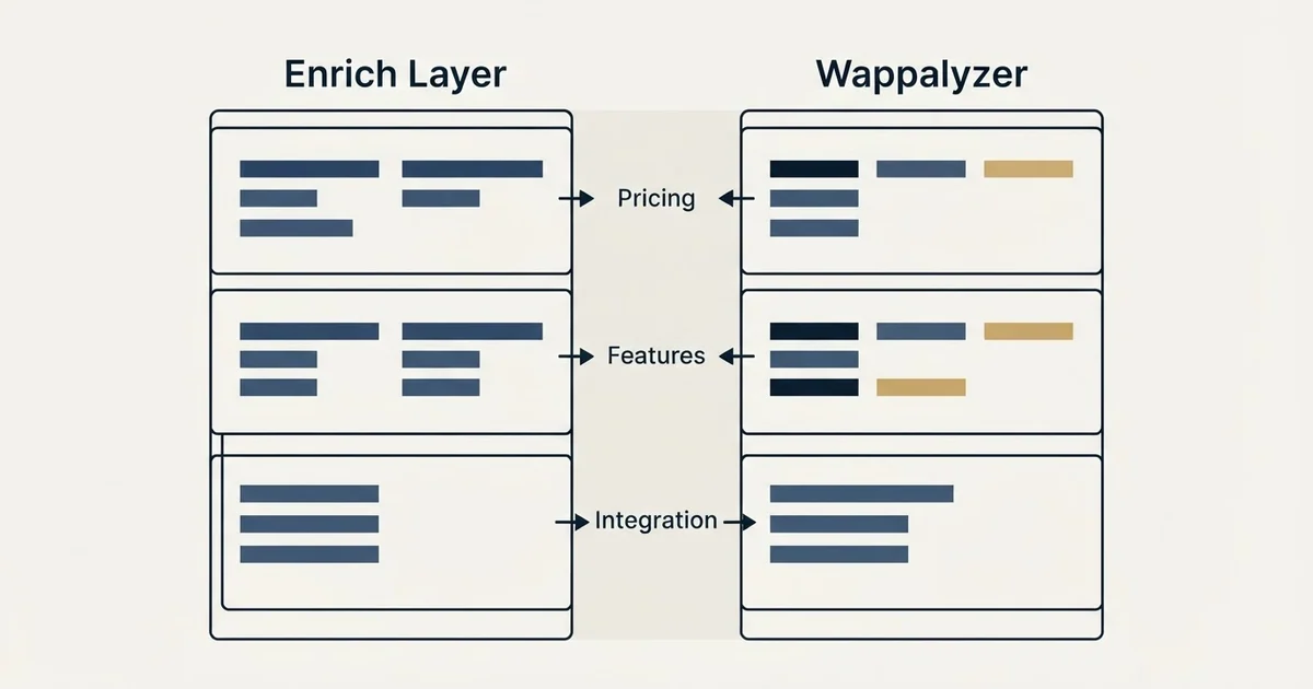 Comparison panel: Enrich Layer vs Wappalyzer (Pricing, Features, Integration)