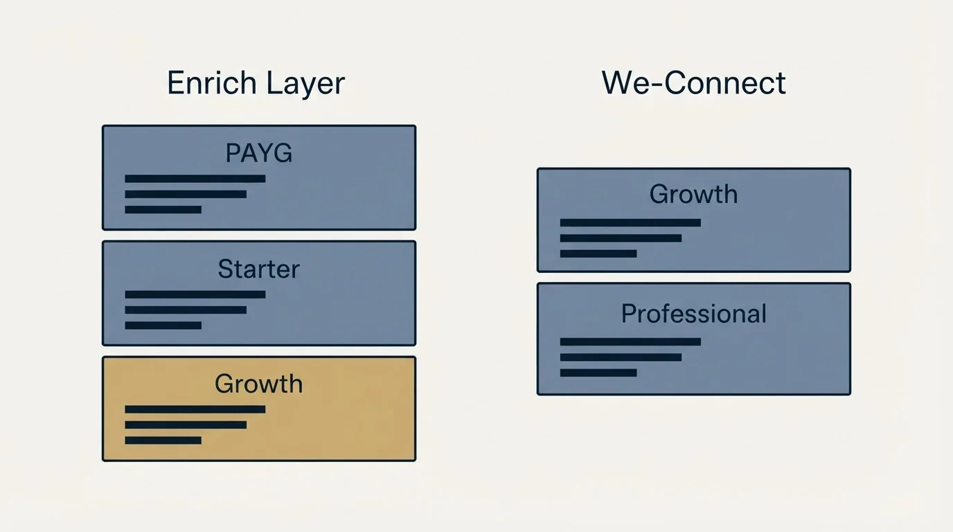 Pricing panels: Pricing Comparison (Enrich Layer, We-Connect, PAYG, Growth)