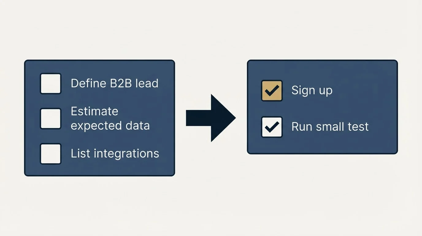 Before-and-after steps: Getting Started Checklist (Define B2B lead, Estimate expected data, List integrations, Sign up)