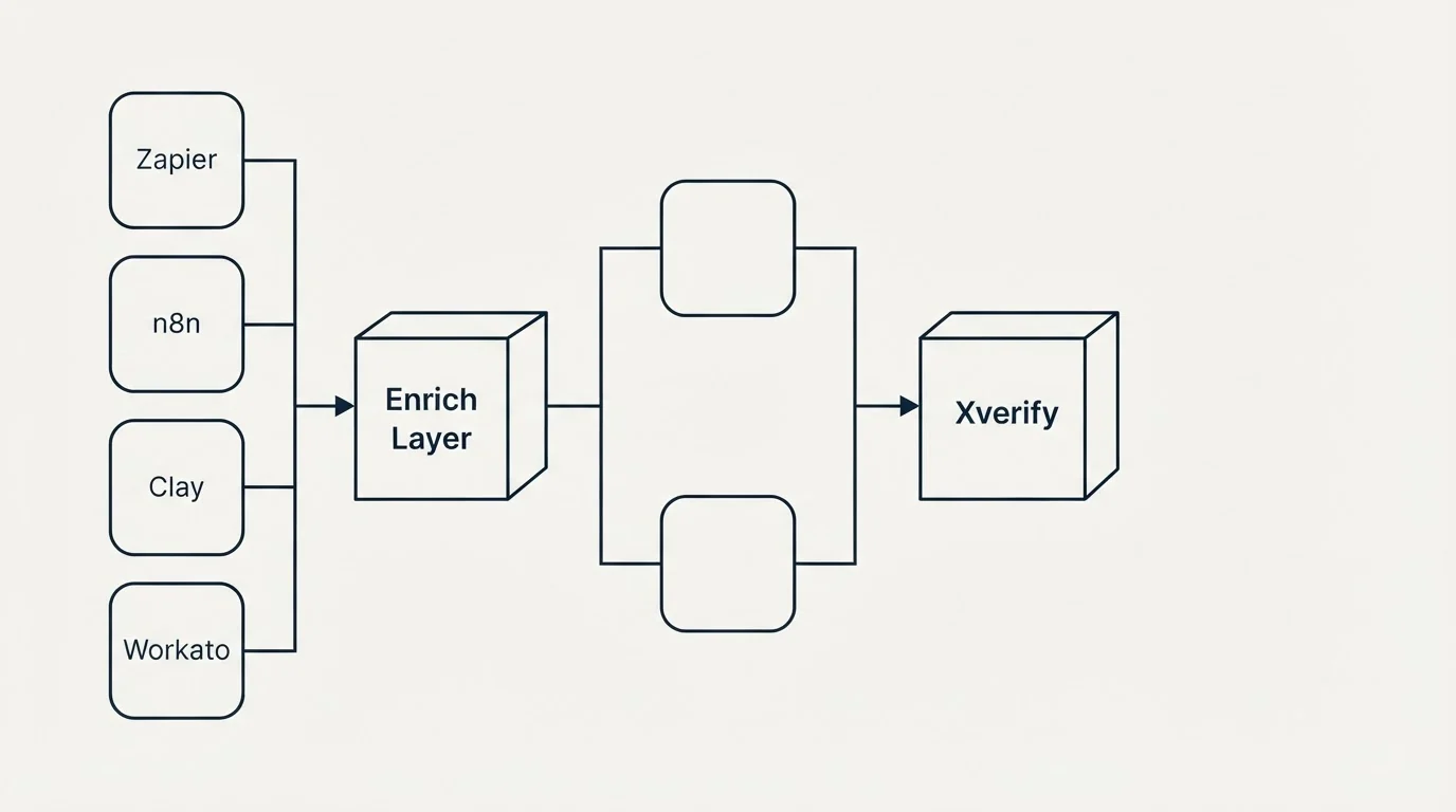 Integration flow: Integration Ecosystem (Enrich Layer, Xverify, Zapier, n8n)