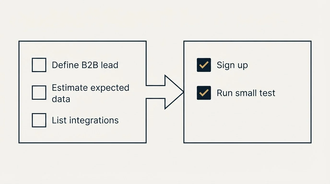 Before-and-after steps: Getting Started Checklist (Define B2B lead, Estimate expected data, List integrations, Sign up)
