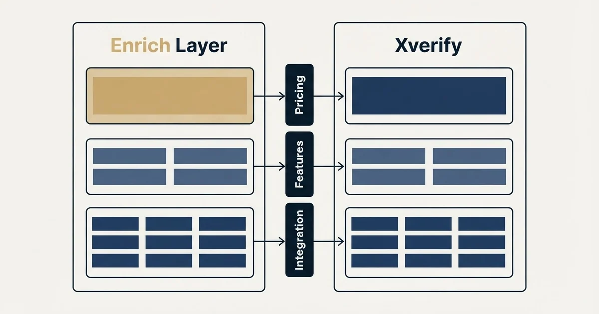 Comparison panel: Enrich Layer vs Xverify (Pricing, Features, Integration)