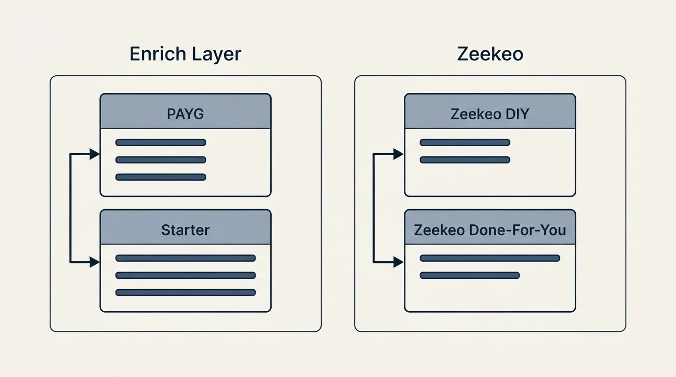 Pricing panels: Pricing Comparison (Enrich Layer, Zeekeo, PAYG, Zeekeo DIY)
