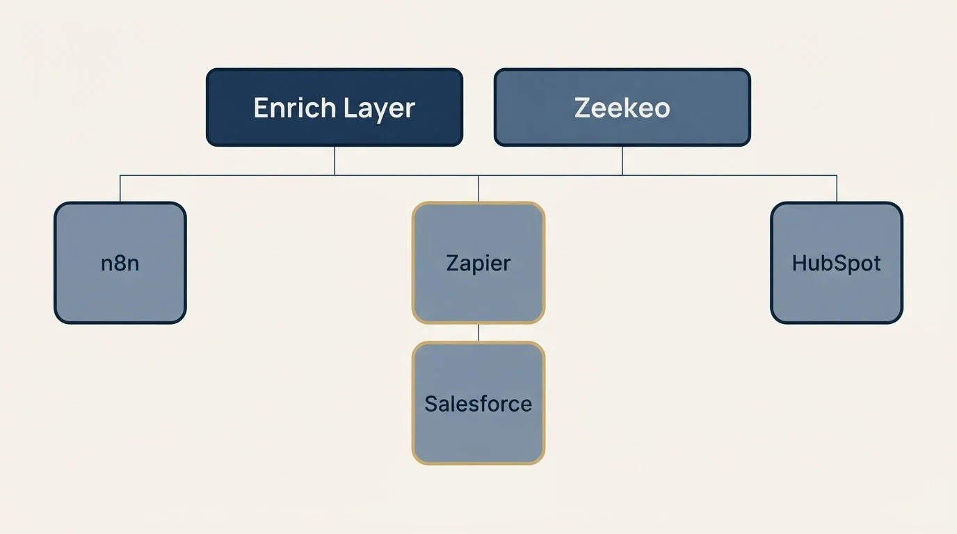 Integration grid: Integration Ecosystem (Enrich Layer, Zeekeo, Zapier, Salesforce)