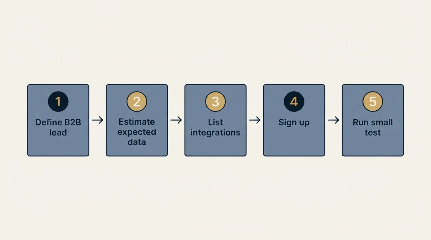 Step sequence: Getting Started Checklist (Define B2B lead, Estimate expected data, List integrations, Sign up)