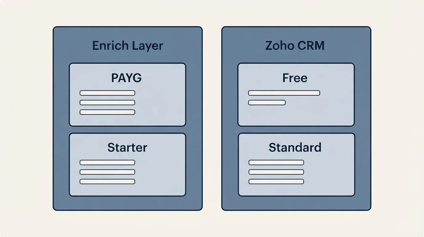 Pricing panels: Pricing Comparison (Enrich Layer, Zoho CRM, PAYG, Free)