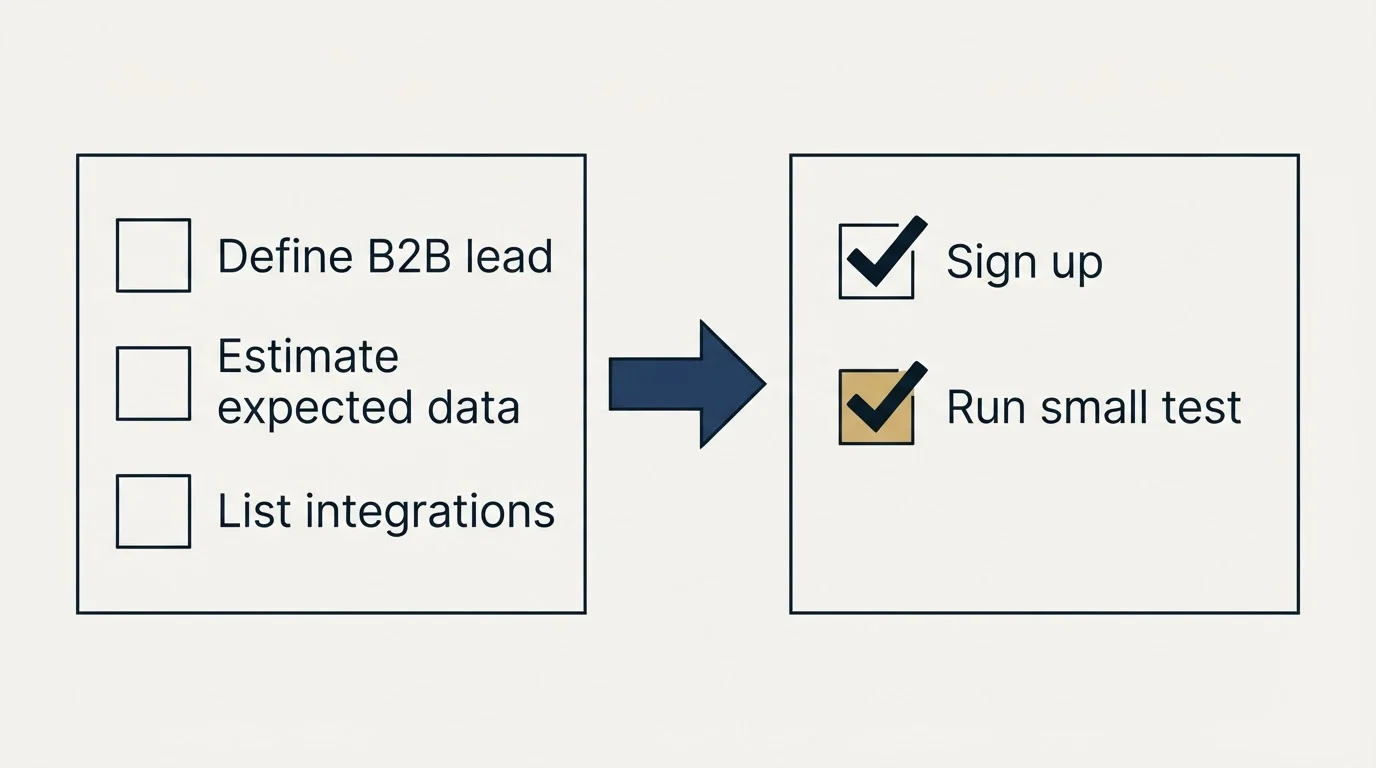Before-and-after steps: Getting Started Checklist (Define B2B lead, Estimate expected data, List integrations, Sign up)