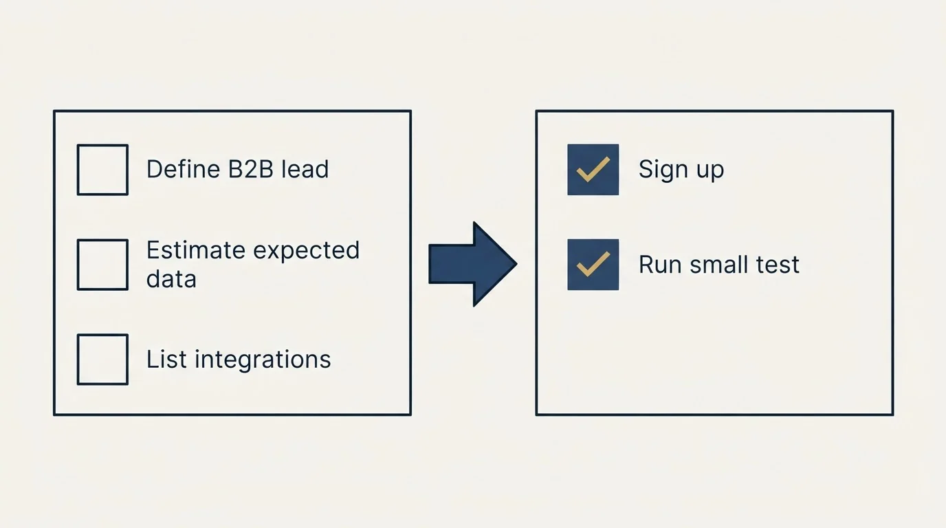 Before-and-after steps: Getting Started Checklist (Define B2B lead, Estimate expected data, List integrations, Sign up)