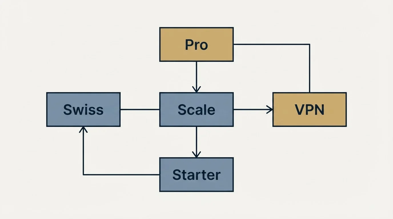 Schematic: Seats, rollover and the currency lock (Scale, Pro, Starter, Swiss)