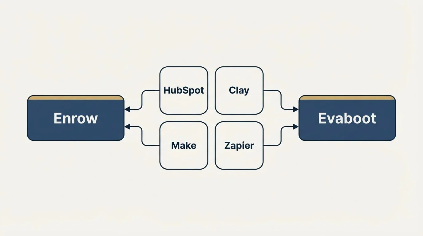 Integration schematic: Integration Ecosystem (Enrow, Evaboot, HubSpot, Clay)