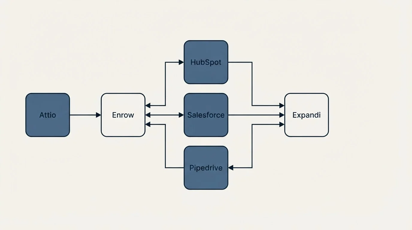 Integration flow: Integration Ecosystem (Enrow, Expandi, HubSpot, Salesforce)