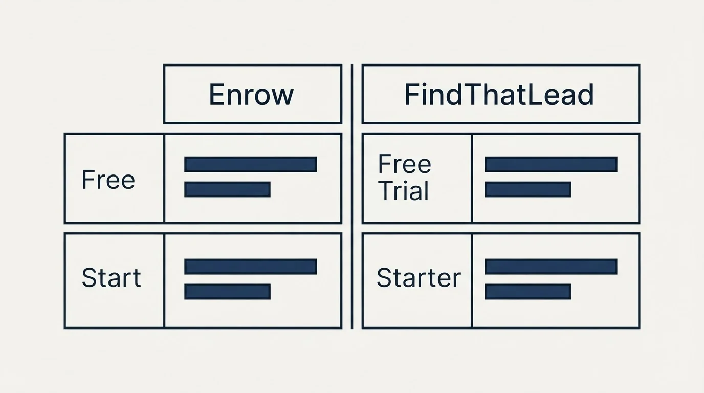 Pricing table: Pricing Comparison (Enrow, FindThatLead, Free, Free Trial)