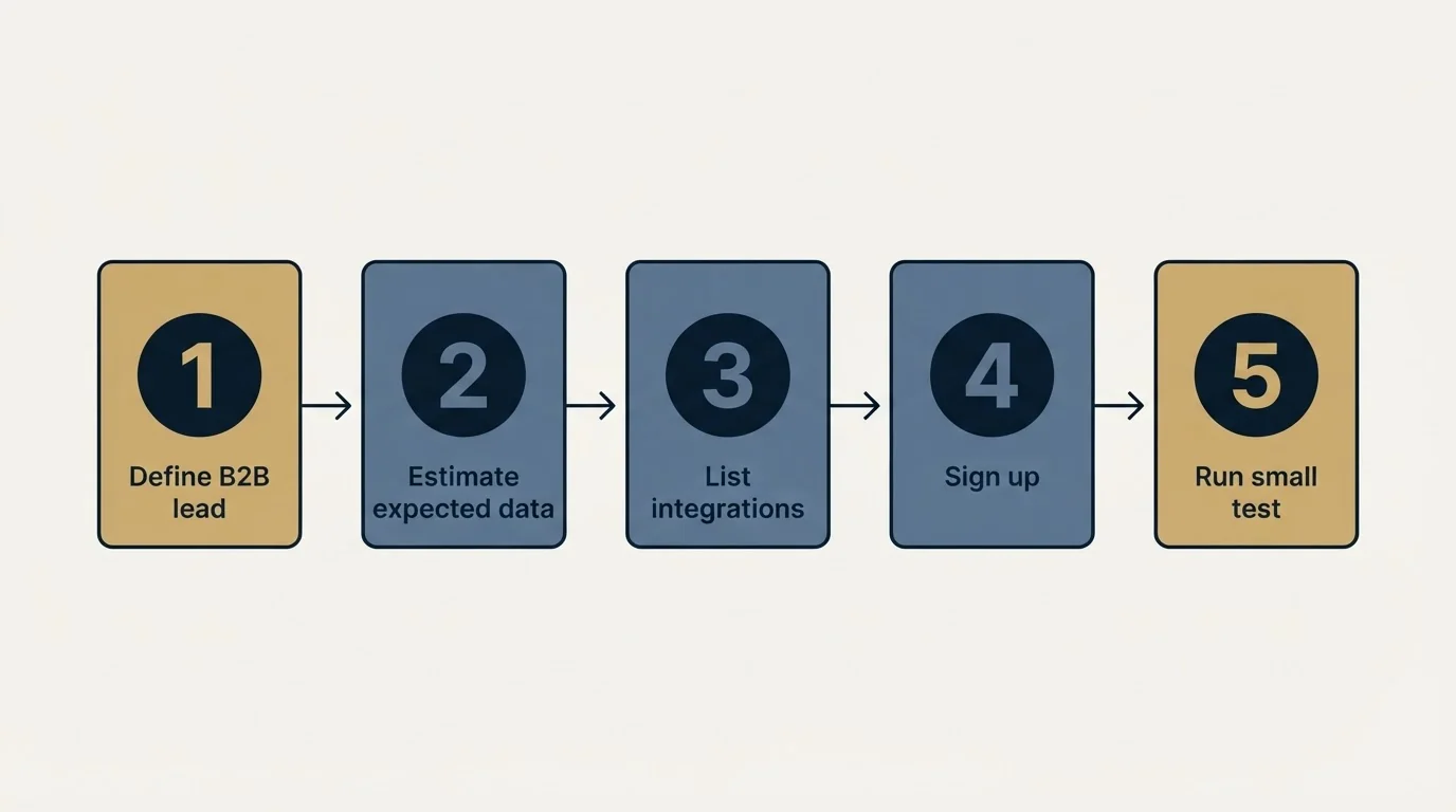 Step sequence: Getting Started Checklist (Define B2B lead, Estimate expected data, List integrations, Sign up)