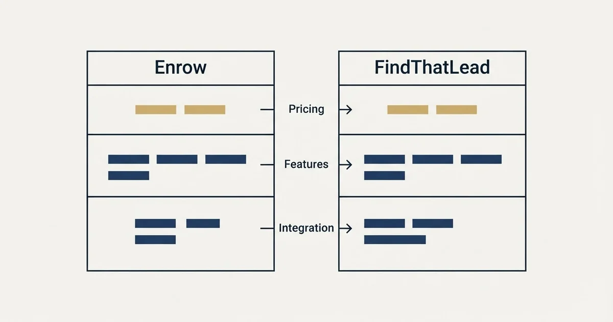 Comparison panel: Enrow vs FindThatLead (Pricing, Features, Integration)