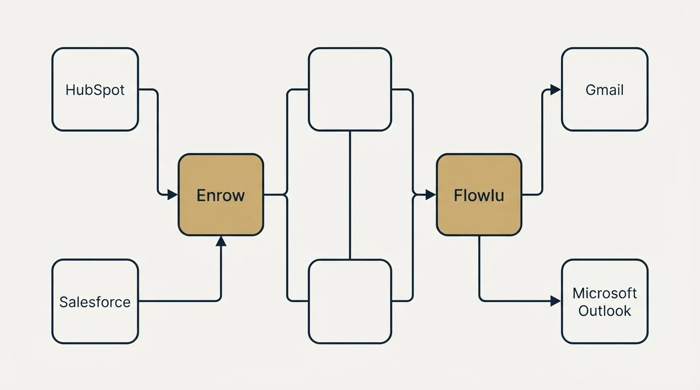 Integration flow: Integration Ecosystem (Enrow, Flowlu, HubSpot, Gmail)