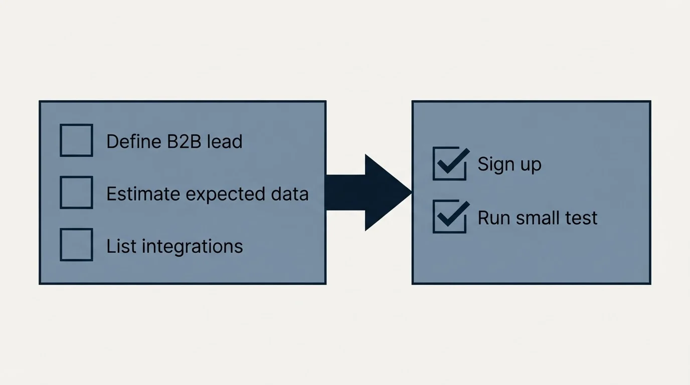 Before-and-after steps: Getting Started Checklist (Define B2B lead, Estimate expected data, List integrations, Sign up)
