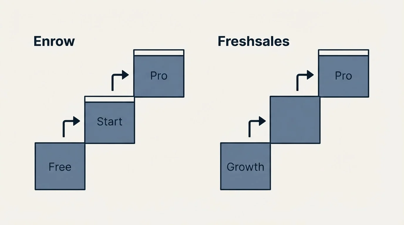 Pricing ladder: Pricing Comparison (Enrow, Freshsales, Free, Growth)