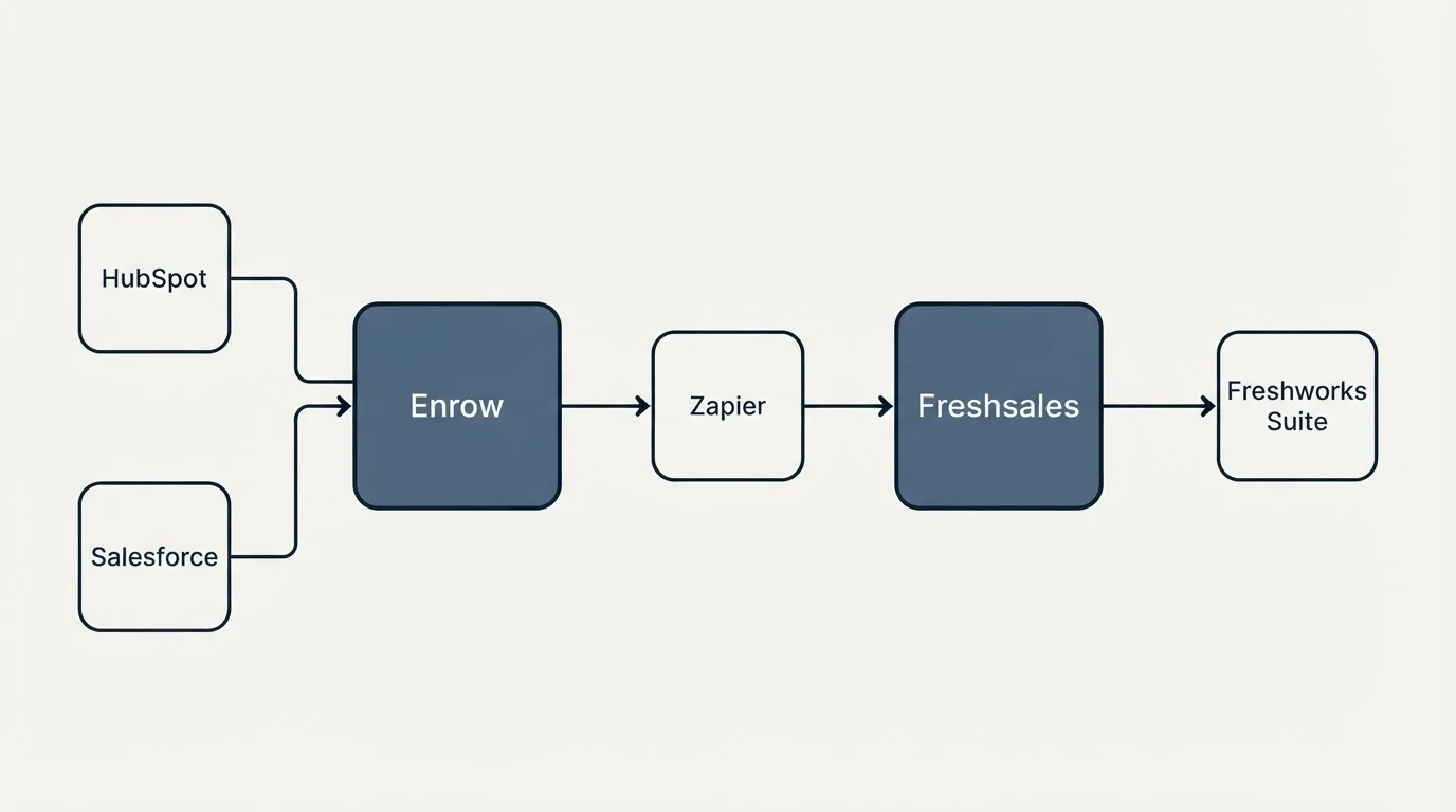 Integration flow: Integration Ecosystem (Enrow, Freshsales, Zapier, HubSpot)