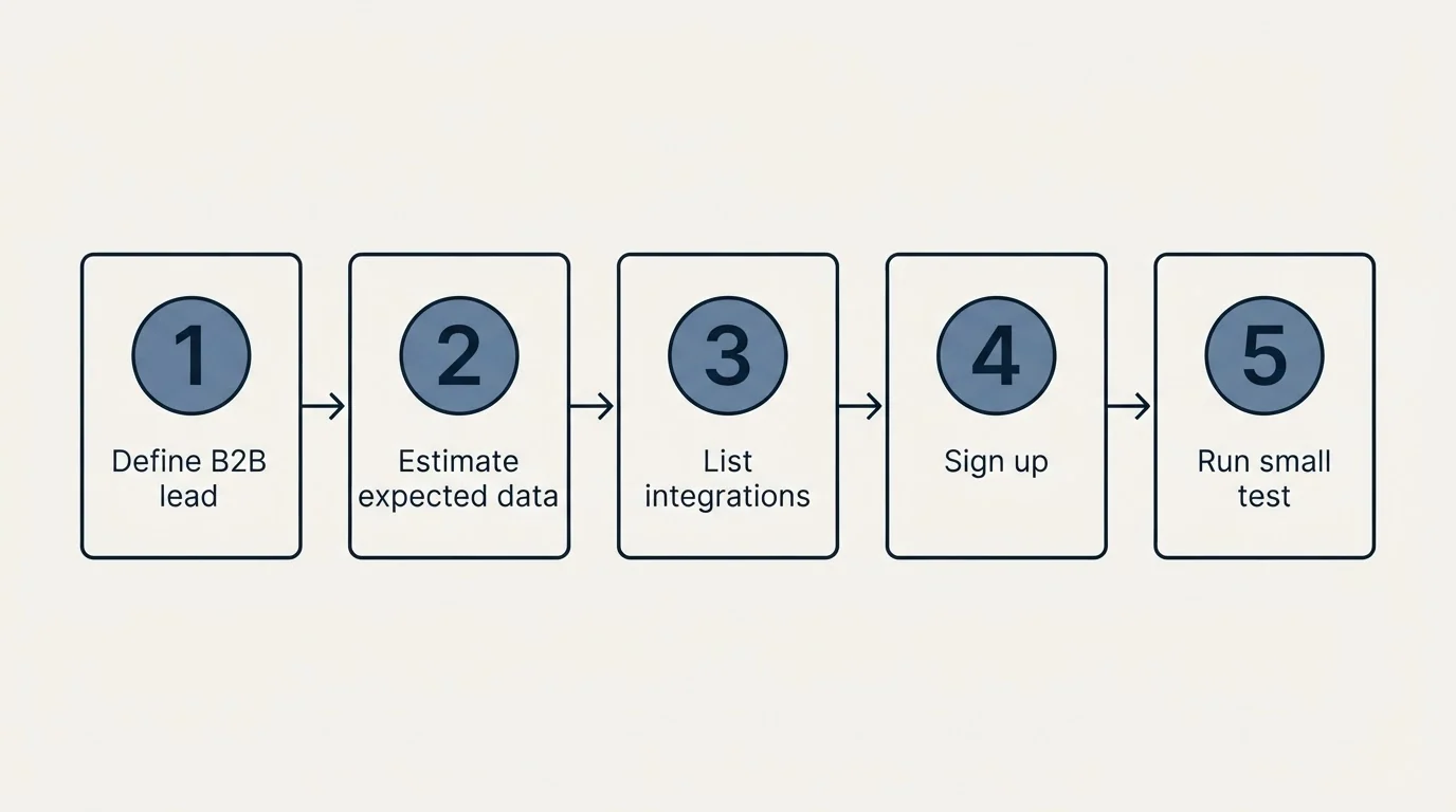 Step sequence: Getting Started Checklist (Define B2B lead, Estimate expected data, List integrations, Sign up)