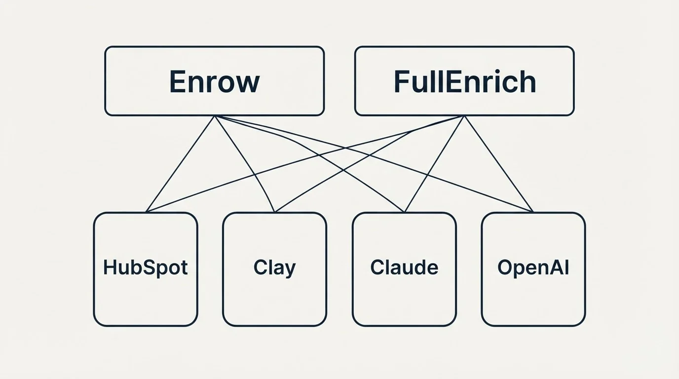 Integration grid: Integration Ecosystem (Enrow, FullEnrich, HubSpot, Clay)