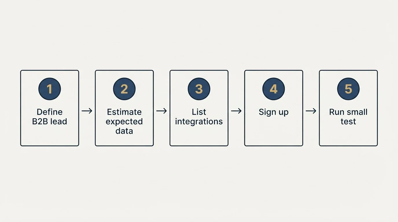 Step sequence: Getting Started Checklist (Define B2B lead, Estimate expected data, List integrations, Sign up)
