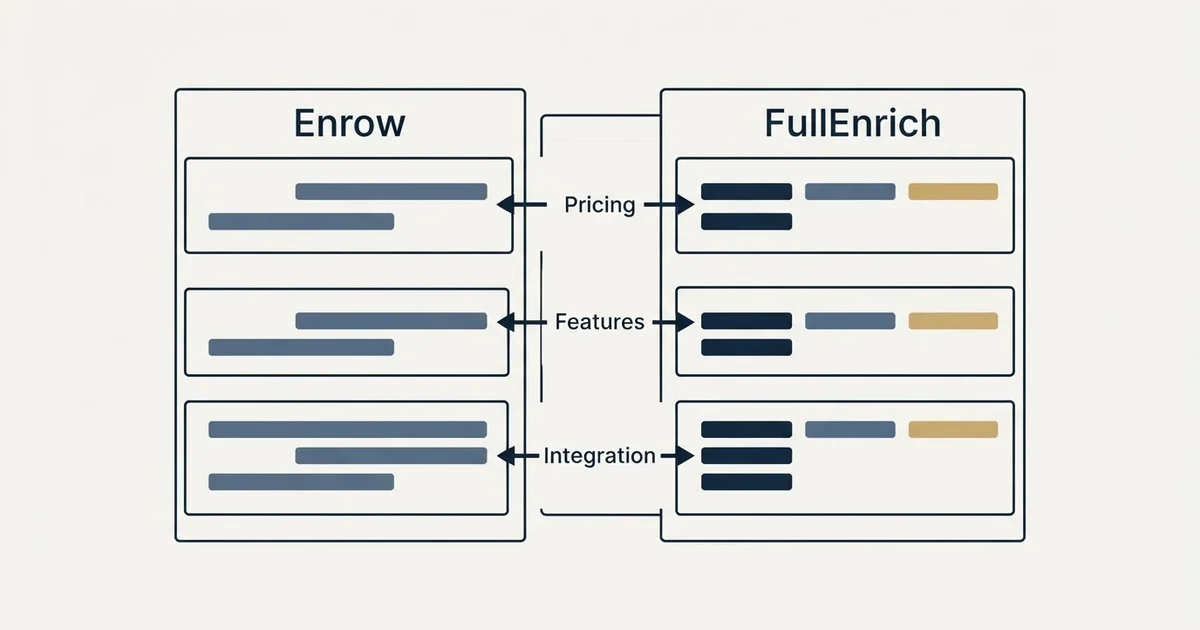 Comparison panel: Enrow vs FullEnrich (Pricing, Features, Integration)