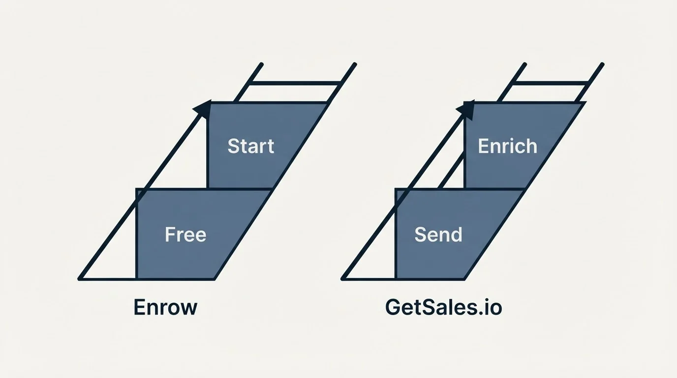 Pricing ladder: Pricing Comparison (Enrow, GetSales.io, Free, Send)