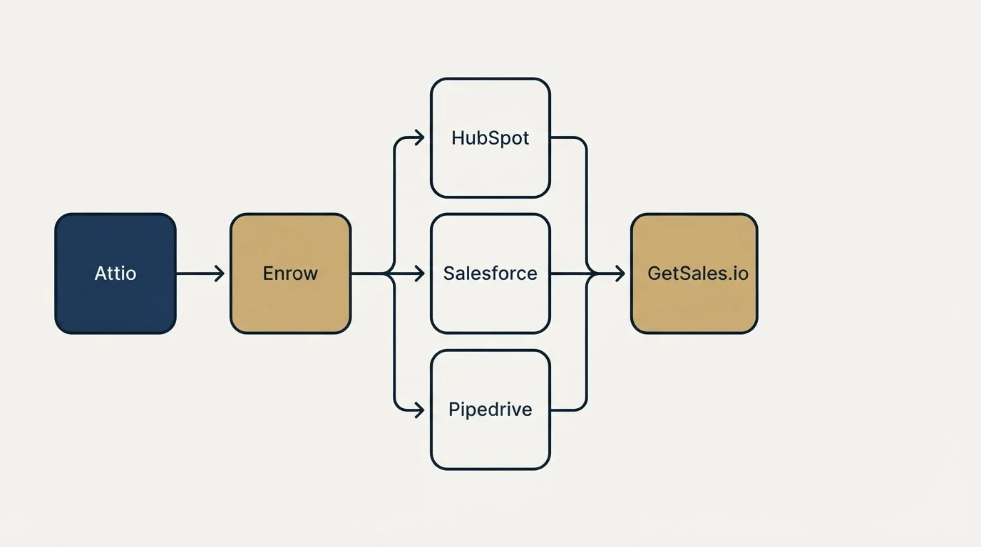 Integration flow: Integration Ecosystem (Enrow, GetSales.io, HubSpot, Salesforce)
