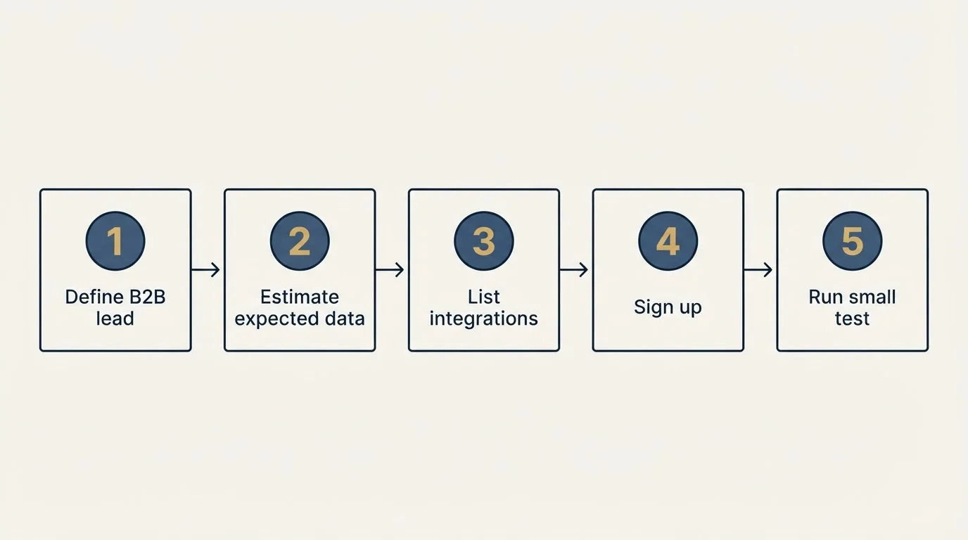 Step sequence: Getting Started Checklist (Define B2B lead, Estimate expected data, List integrations, Sign up)