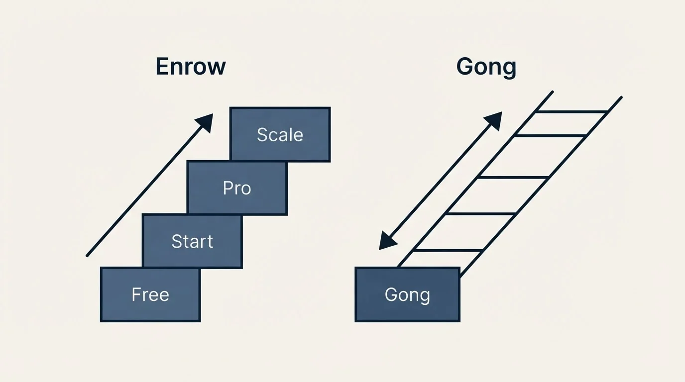 Pricing ladder: Pricing Comparison (Enrow, Gong, Free, Start)