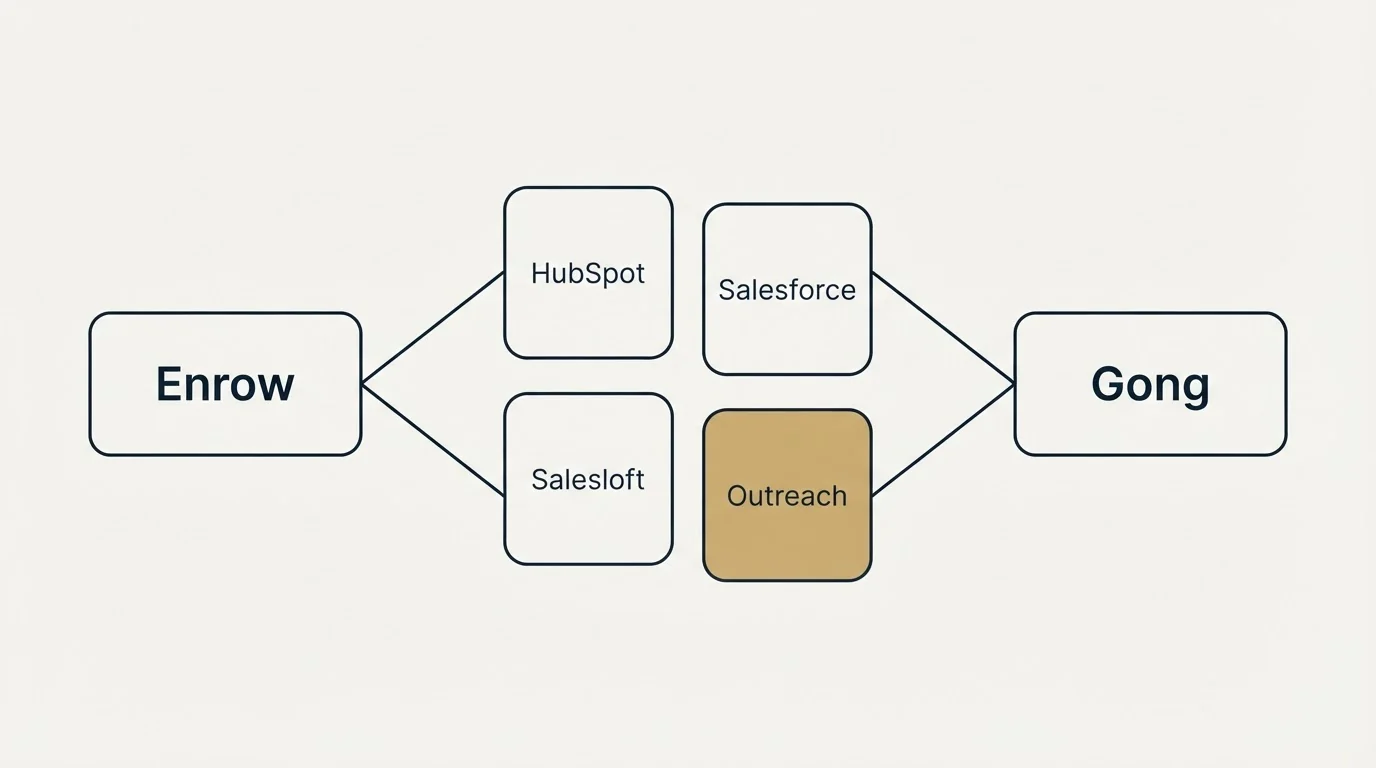 Integration schematic: Integration Ecosystem (Enrow, Gong, HubSpot, Salesforce)