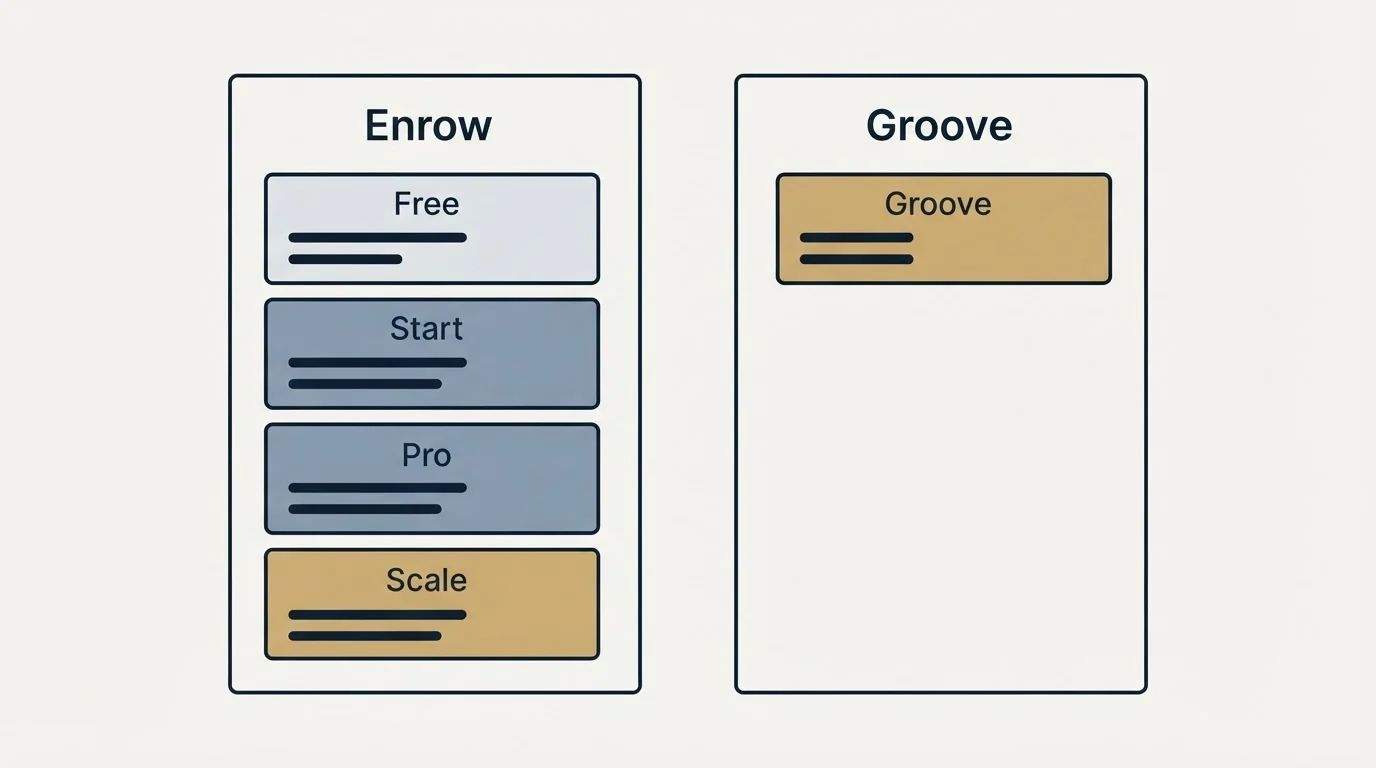 Pricing panels: Pricing Comparison (Enrow, Groove, Free, Start)