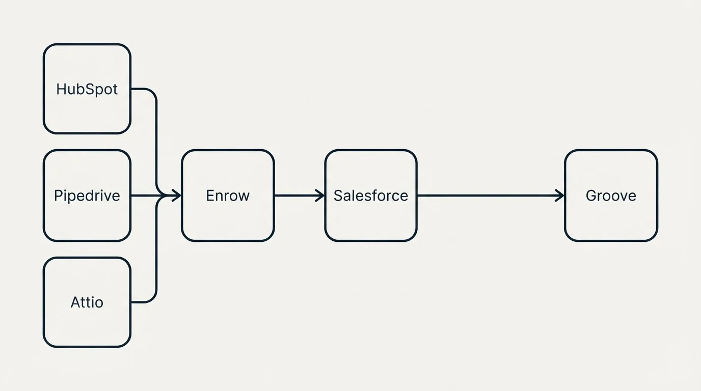 Integration schematic: Integration Ecosystem (Enrow, Groove, Salesforce, HubSpot)