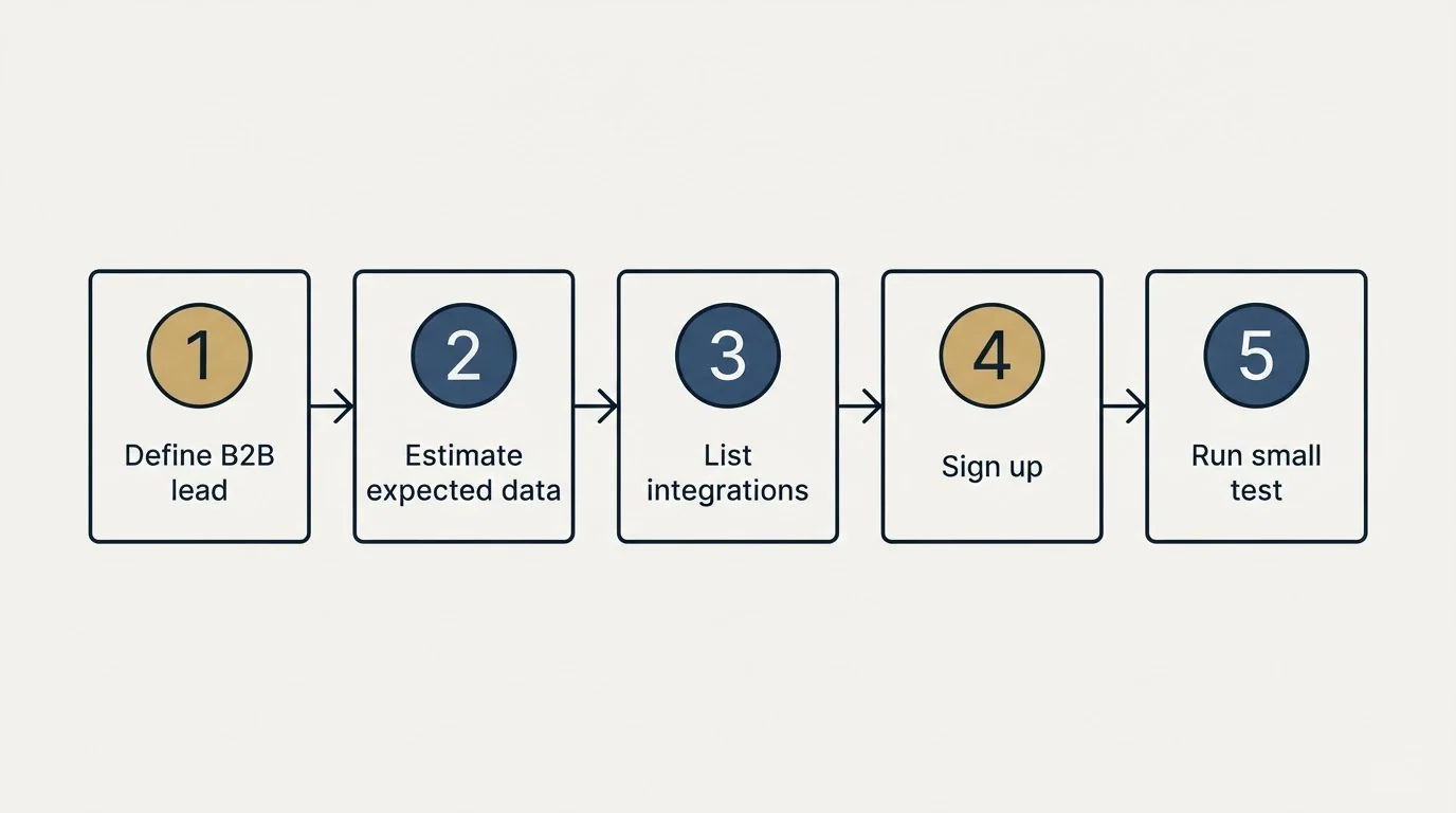 Step sequence: Getting Started Checklist (Define B2B lead, Estimate expected data, List integrations, Sign up)