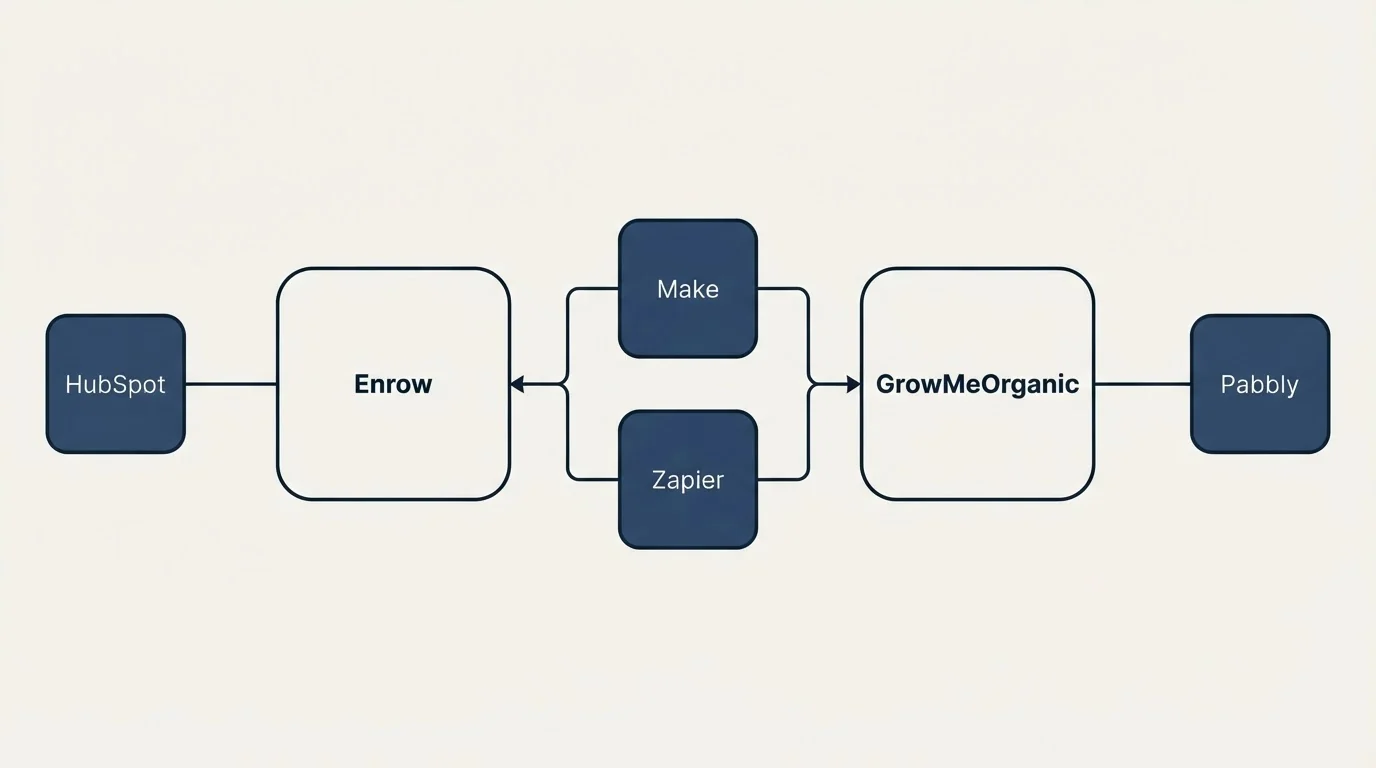 Integration schematic: Integration Ecosystem (Enrow, GrowMeOrganic, Make, Zapier)