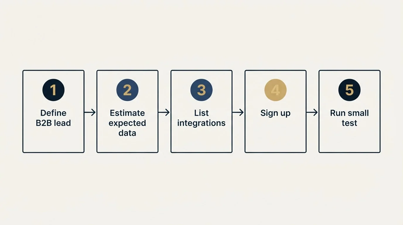 Step sequence: Getting Started Checklist (Define B2B lead, Estimate expected data, List integrations, Sign up)