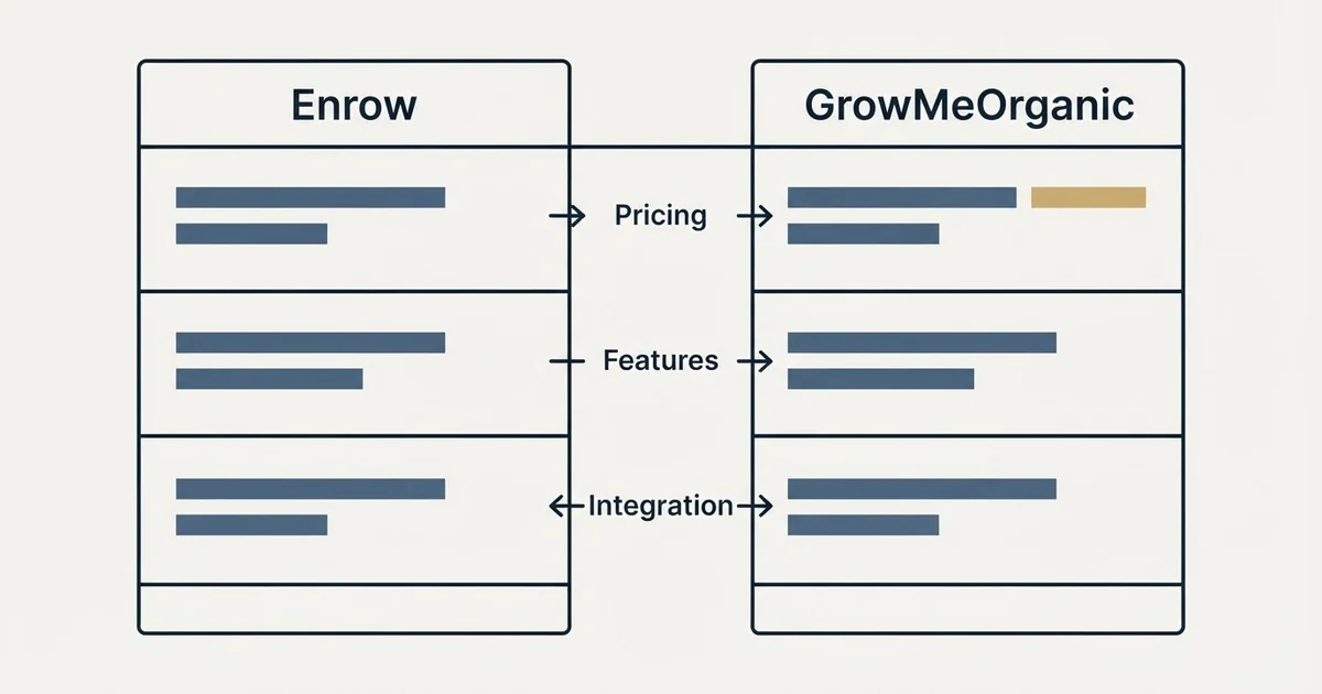 Comparison panel: Enrow vs GrowMeOrganic (Pricing, Features, Integration)